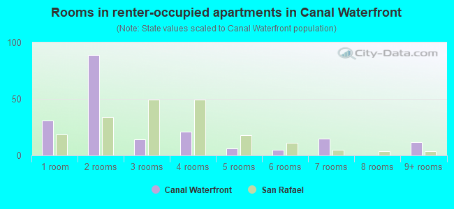 Rooms in renter-occupied apartments in Canal Waterfront