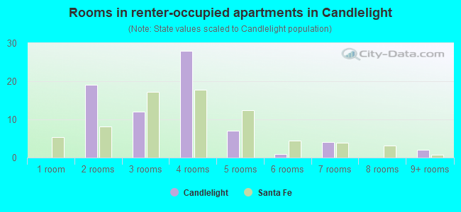 Rooms in renter-occupied apartments in Candlelight