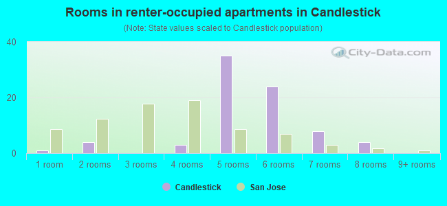Rooms in renter-occupied apartments in Candlestick
