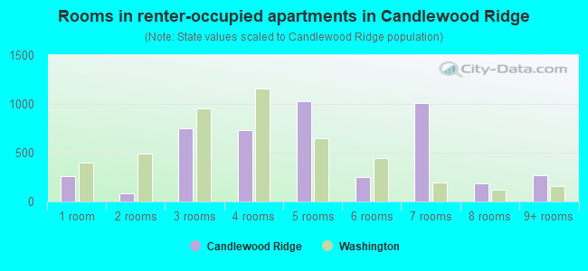 Rooms in renter-occupied apartments in Candlewood Ridge
