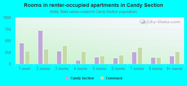 Rooms in renter-occupied apartments in Candy Section