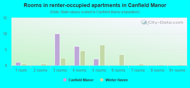Rooms in renter-occupied apartments in Canfield Manor