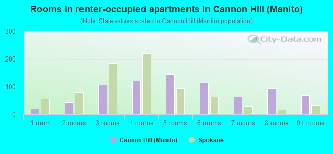 Rooms in renter-occupied apartments in Cannon Hill (Manito)