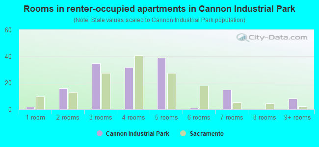 Rooms in renter-occupied apartments in Cannon Industrial Park