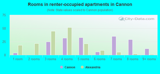 Rooms in renter-occupied apartments in Cannon