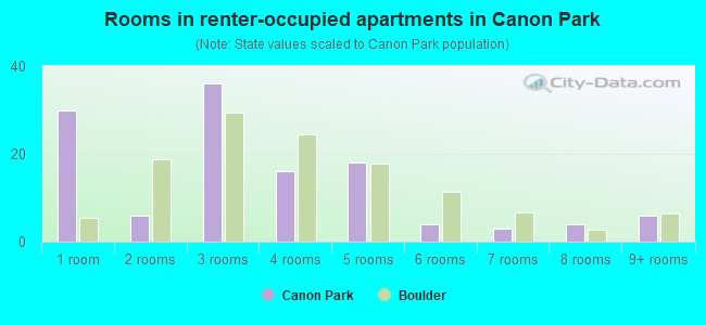 Rooms in renter-occupied apartments in Canon Park