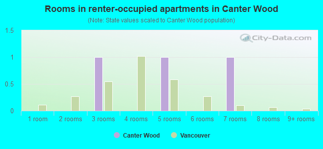 Rooms in renter-occupied apartments in Canter Wood
