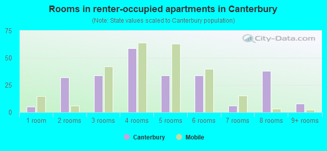Rooms in renter-occupied apartments in Canterbury