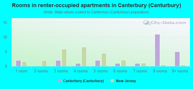 Rooms in renter-occupied apartments in Canterbury (Canturbury)