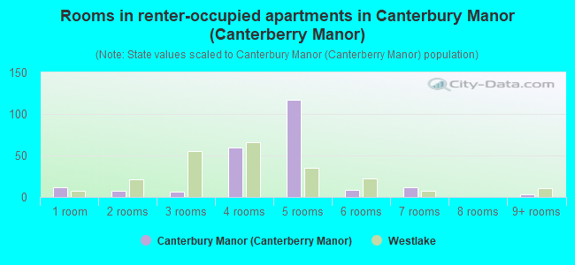 Rooms in renter-occupied apartments in Canterbury Manor (Canterberry Manor)