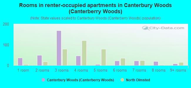 Rooms in renter-occupied apartments in Canterbury Woods (Canterberry Woods)