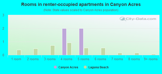 Rooms in renter-occupied apartments in Canyon Acres