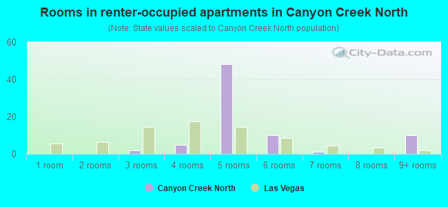 Rooms in renter-occupied apartments in Canyon Creek North