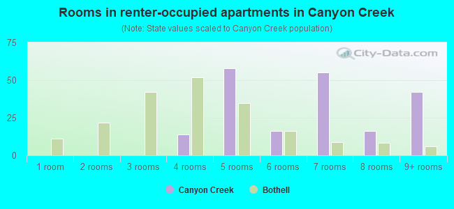 Rooms in renter-occupied apartments in Canyon Creek