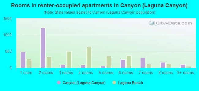 Rooms in renter-occupied apartments in Canyon (Laguna Canyon)