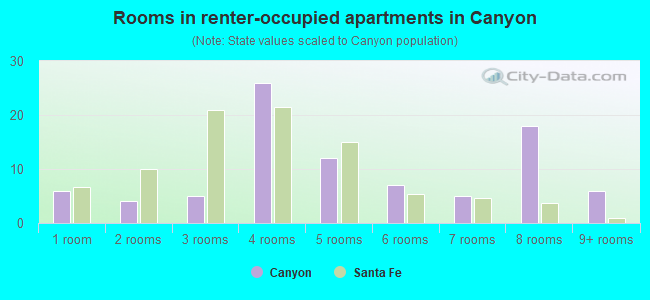 Rooms in renter-occupied apartments in Canyon