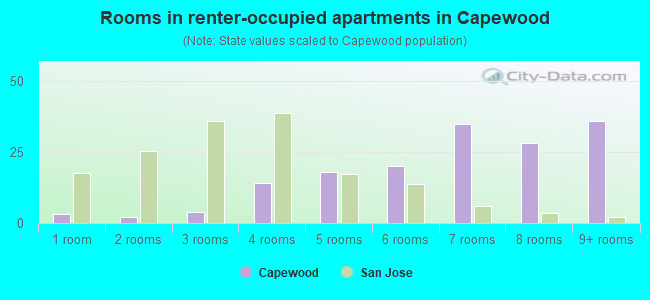 Rooms in renter-occupied apartments in Capewood