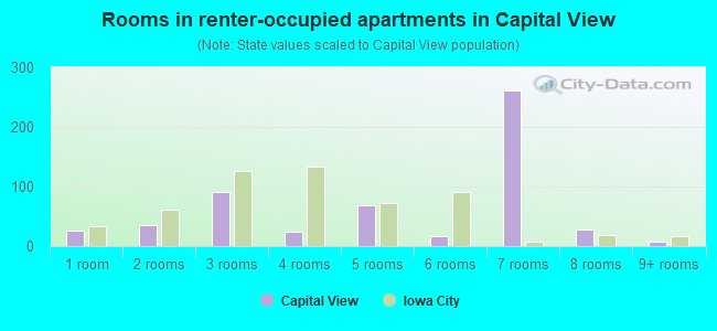 Rooms in renter-occupied apartments in Capital View