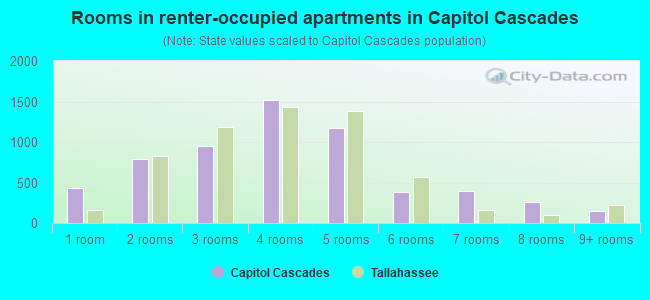 Rooms in renter-occupied apartments in Capitol Cascades