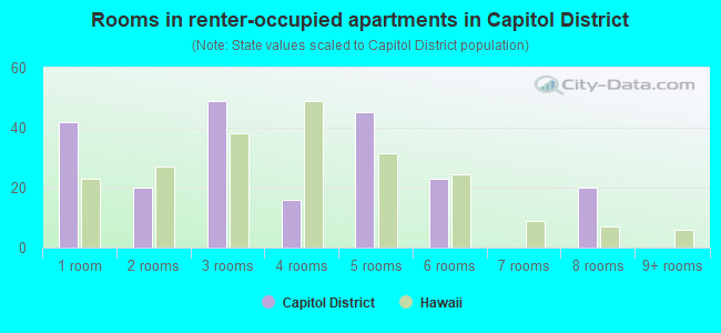 Rooms in renter-occupied apartments in Capitol District