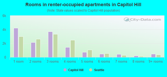 Rooms in renter-occupied apartments in Capitol Hill