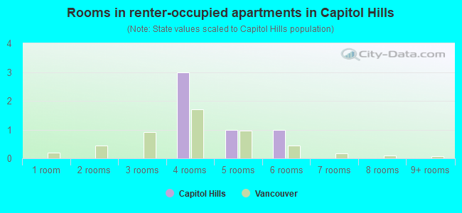 Rooms in renter-occupied apartments in Capitol Hills