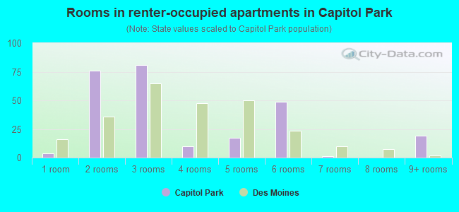 Rooms in renter-occupied apartments in Capitol Park
