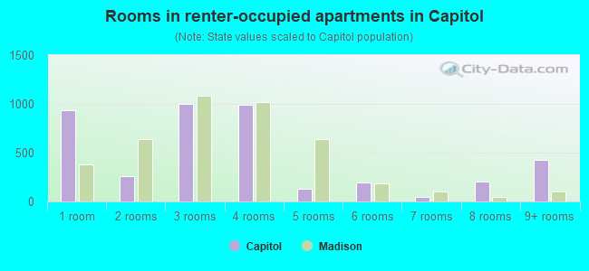 Rooms in renter-occupied apartments in Capitol