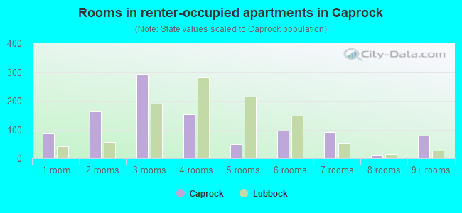 Rooms in renter-occupied apartments in Caprock