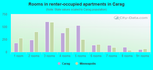 Rooms in renter-occupied apartments in Carag