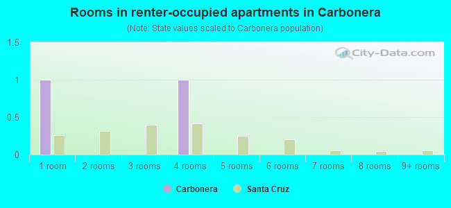 Rooms in renter-occupied apartments in Carbonera
