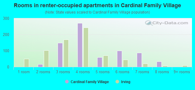Rooms in renter-occupied apartments in Cardinal Family Village