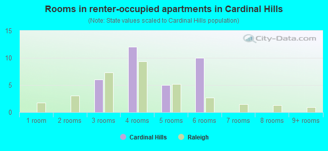 Rooms in renter-occupied apartments in Cardinal Hills