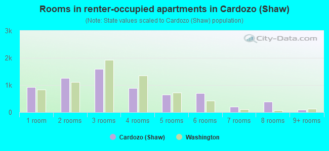 Rooms in renter-occupied apartments in Cardozo (Shaw)