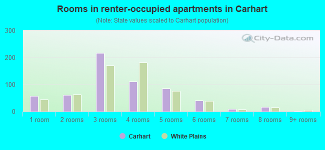 Rooms in renter-occupied apartments in Carhart