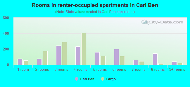 Rooms in renter-occupied apartments in Carl Ben