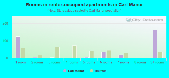 Rooms in renter-occupied apartments in Carl Manor