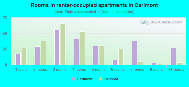 Rooms in renter-occupied apartments in Carlmont