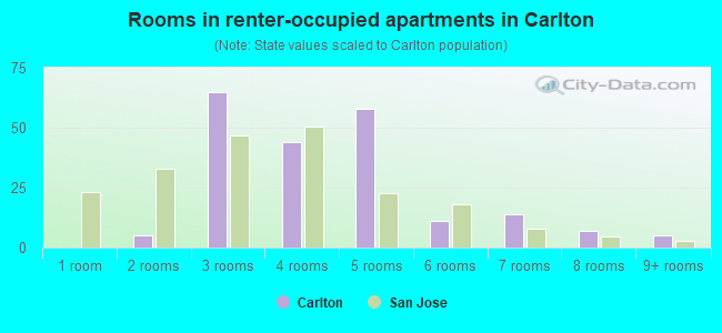 Rooms in renter-occupied apartments in Carlton