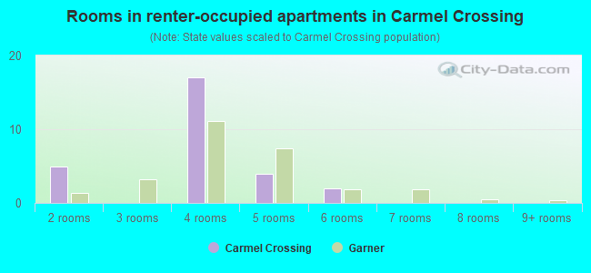Rooms in renter-occupied apartments in Carmel Crossing