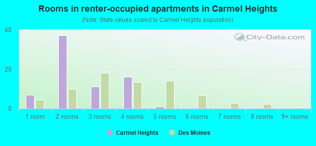 Rooms in renter-occupied apartments in Carmel Heights