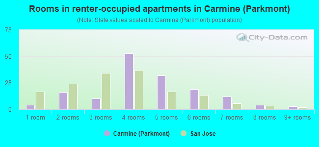 Rooms in renter-occupied apartments in Carmine (Parkmont)