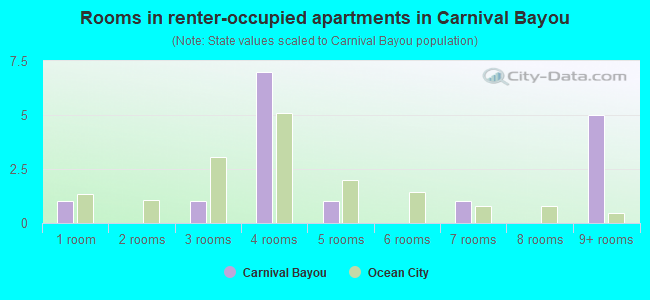 Rooms in renter-occupied apartments in Carnival Bayou