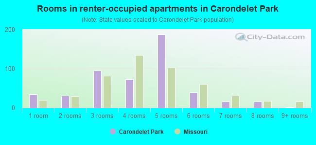 Rooms in renter-occupied apartments in Carondelet Park