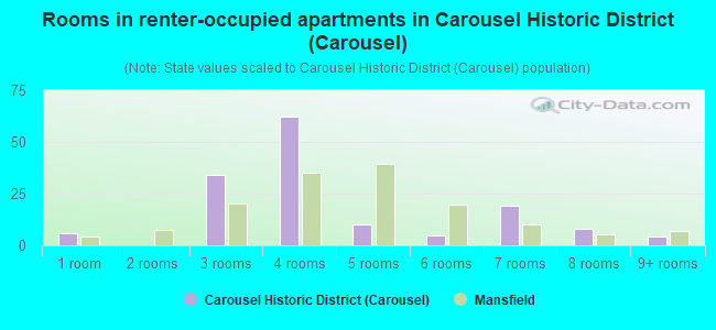 Rooms in renter-occupied apartments in Carousel Historic District (Carousel)