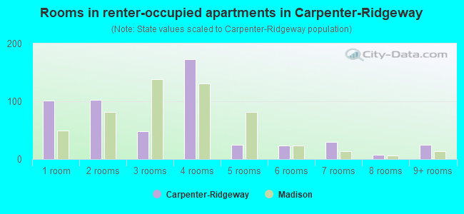 Rooms in renter-occupied apartments in Carpenter-Ridgeway