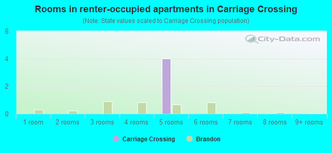 Rooms in renter-occupied apartments in Carriage Crossing