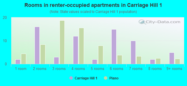 Rooms in renter-occupied apartments in Carriage Hill 1