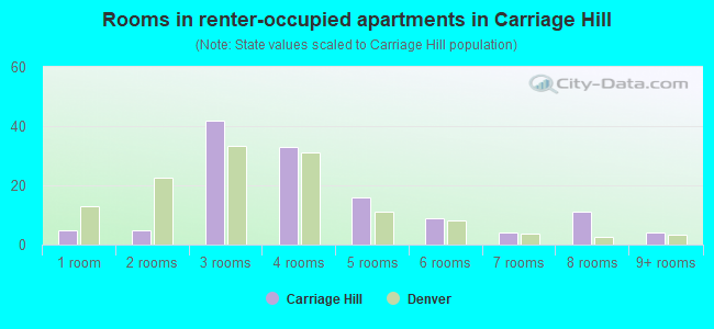 Rooms in renter-occupied apartments in Carriage Hill