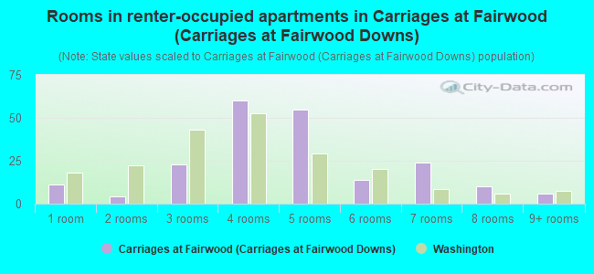 Rooms in renter-occupied apartments in Carriages at Fairwood (Carriages at Fairwood Downs)